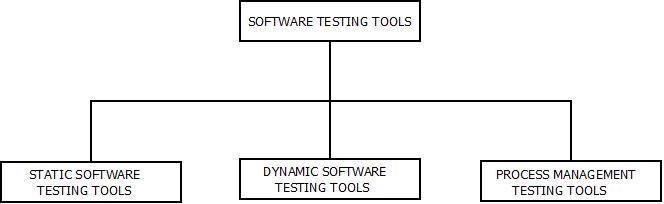 This image describes the various types of Software Testing Tools available in software testing.